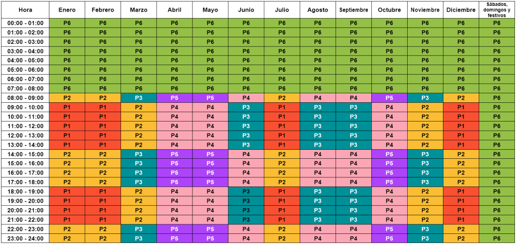 periodos forma tabla